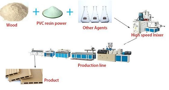 Μηχανή κατασκευής γραμμής παραγωγής WPC WPC Decking Flooring Post Composite Profile